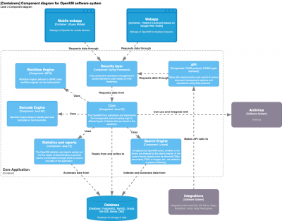 C4ModelsOpenKM-Level3.drawio.png