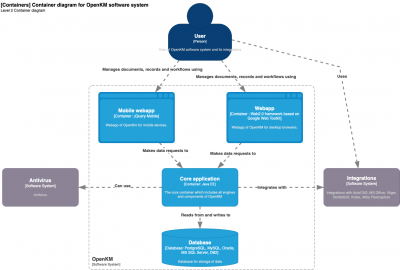 C4ModelsOpenKM-Level2.drawio.png