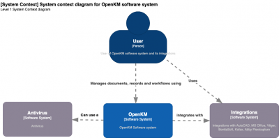 C4ModelsOpenKM-Level1.drawio.png